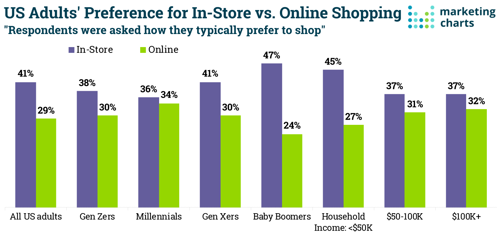 Graph of Online vs Instore Shopping by Generations