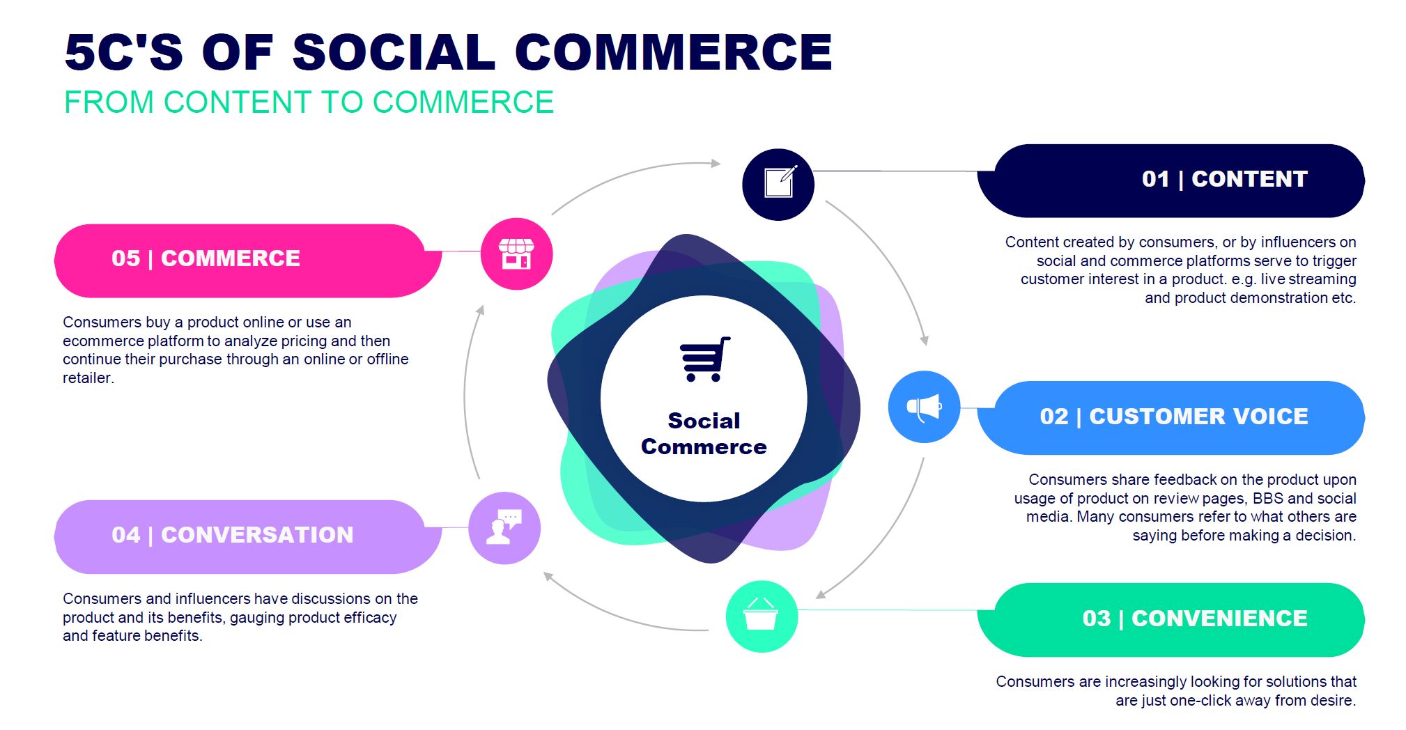 Chart of how Social Ecommerce Works