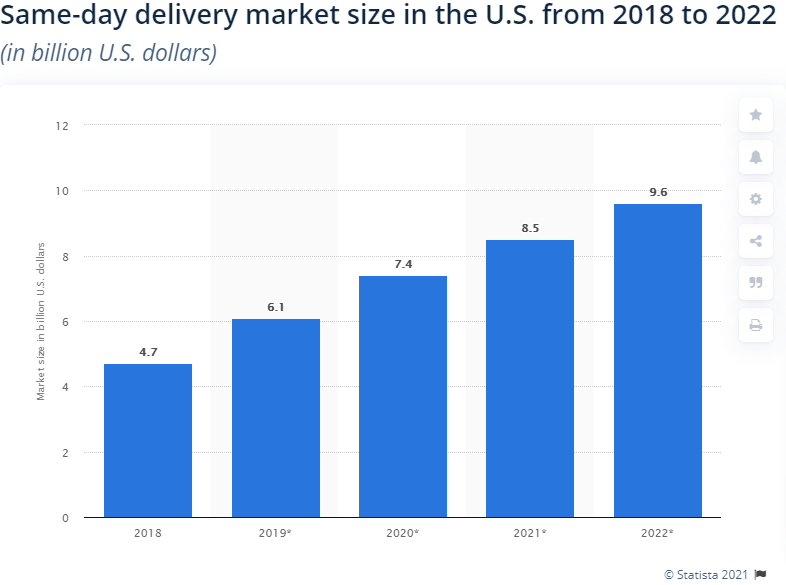 Same Day Delivery Market Growth